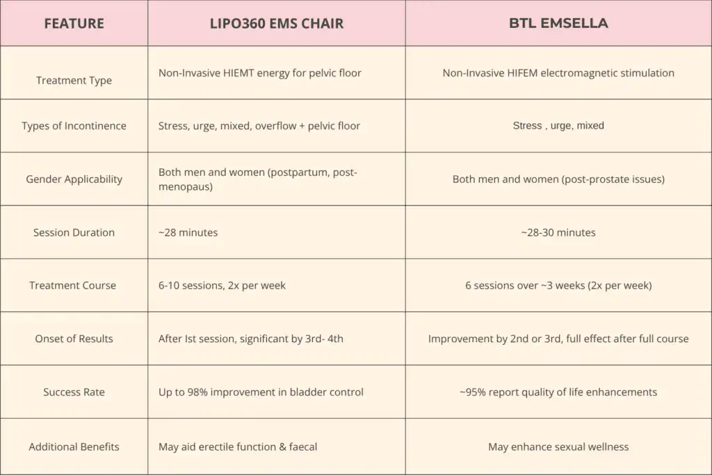 Table to show benefits of Lipo 360 for urinary incontinence Harlow 