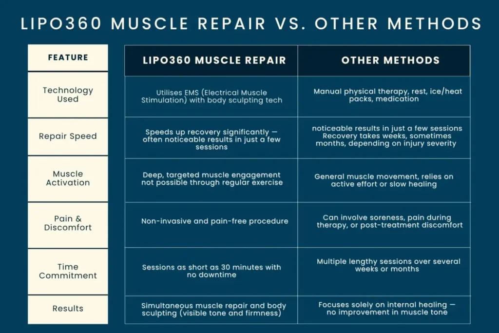 Revolutionising Muscle Repair: The Power of LIPO360 Body Sculpt Post-Injury 6 Key differences between LIPO360 Muscle Repair Harlow and other Muscle Repair Methods including features